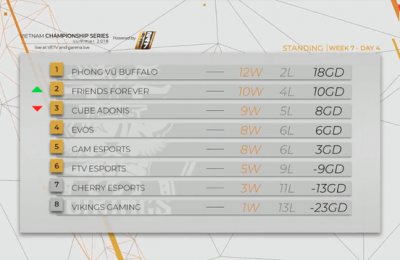 4 cái tên đứng đầu VCS mùa Hè 2018 lần lượt là PVB, FFQ, Cube Adonis và cuối cùng là EVS